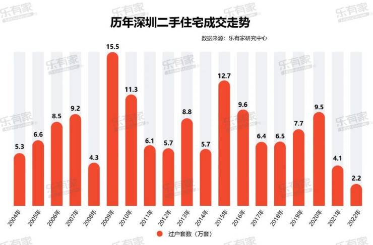 2022年深圳樓市年度報告交易量近20年最低點2023即將復甦