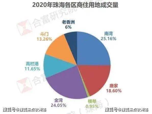 但片區土地供應長期吃緊,在2020年,橫琴的宅地供應僅佔珠海0