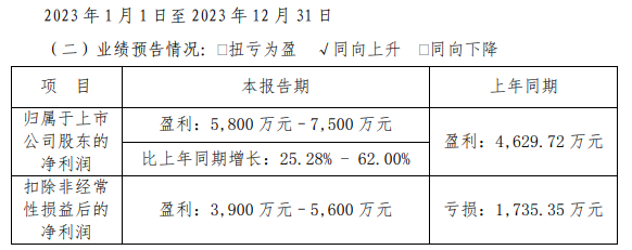  积极推动“定制+配套”业务 尚品宅配预计2023年净利润同比增长25.28%