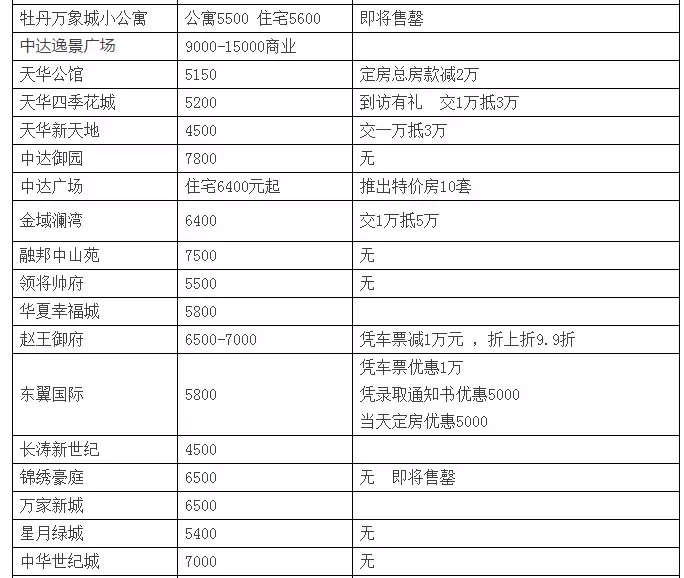 菏泽新一轮棚改将全面启动,房价走势如何?附3