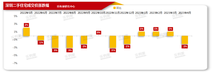 4月深圳二手住房市场交易量达3192套 超70%成交价格接近参考价bsport体育(图7)