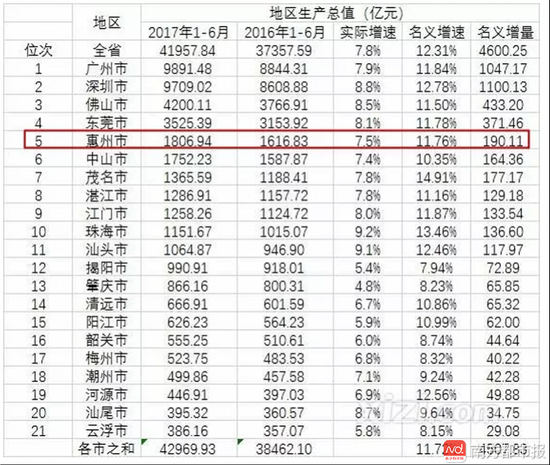 惠州市各区县gdp排%_2018年惠州市各区县GDP排行榜单(2)