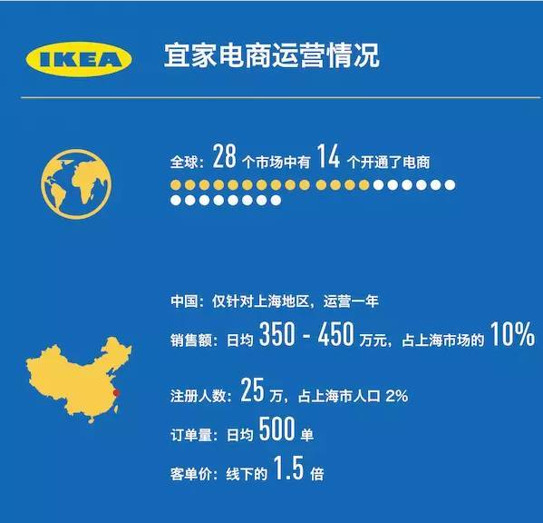 门店之外的渠道扩张已经说了两年多为什么宜家在这件事上还是那么慢