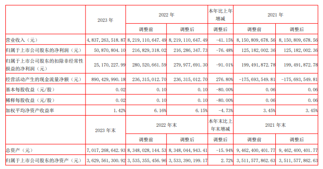浙江永强:2023年全年净利润为5087万元,同比下降76.48%