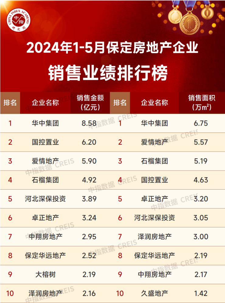 2024年1-5月保定房地产企业销售业绩TOP10