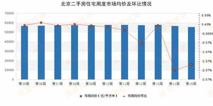 二手房市场周报|2021年第45周北京市场均价下降,密云环比涨幅居首