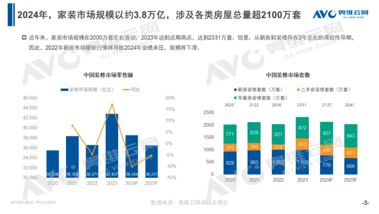 2024年家装规模3.8万亿,各类房屋总量超2100万套