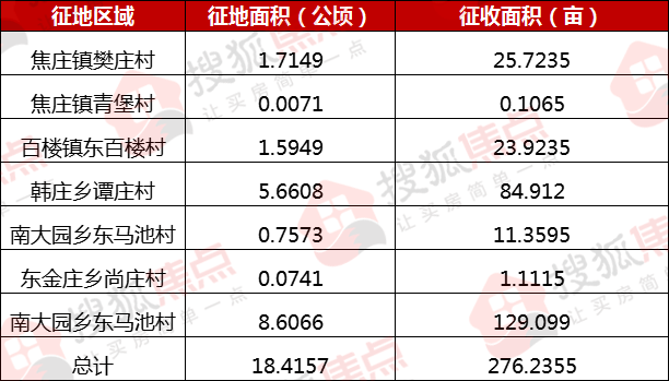 征地丨保定莲池区再发征地公告 7个村共征地逾276亩