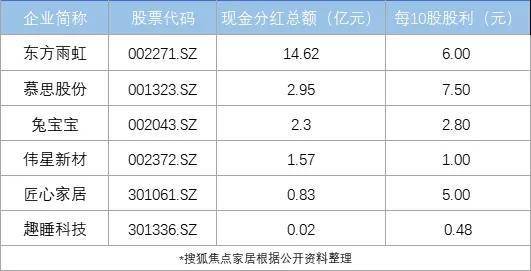 東方雨虹、慕思股份、兔寶寶、偉星新材2024年半年度分紅破億