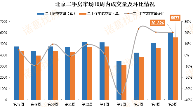 网签火爆!第5周北京二手住宅日均成交近800套