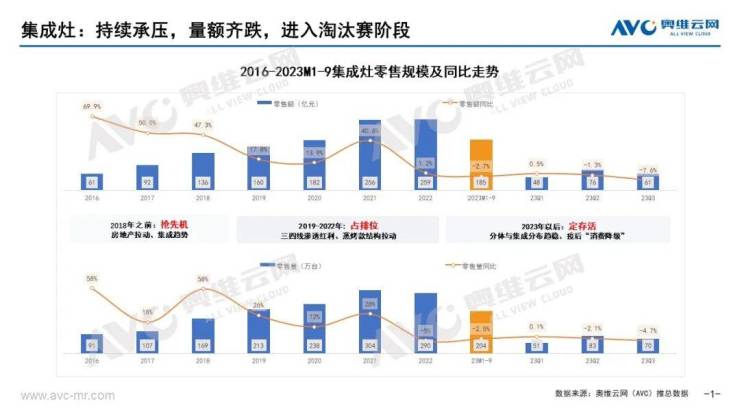 2023年Q3集成厨电市场:势能犹在,但动能不足