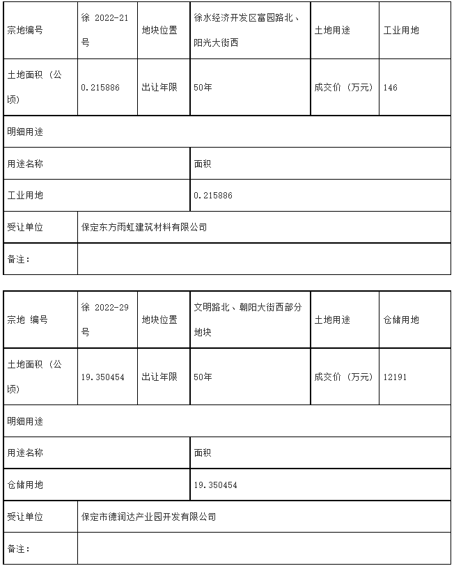 公示丨徐水区2宗工业用地成功出让 总面积约合294亩