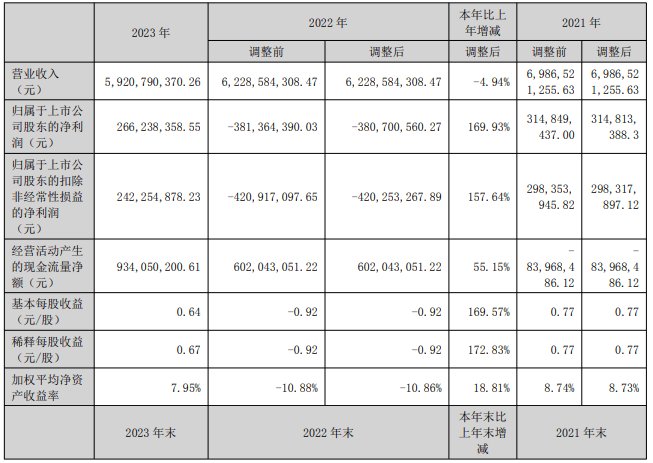 蒙娜丽莎2023年扭亏为盈 净利润同比增长169.93%至2.66亿元