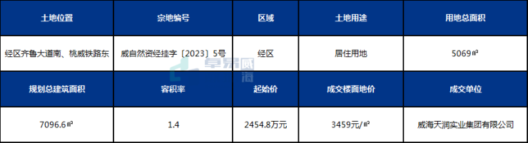 3459元㎡!经区一宗住宅用地成交