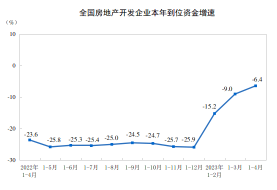 前4月全国住宅销售额增长11.8%,房地产开发投资增速继续下滑