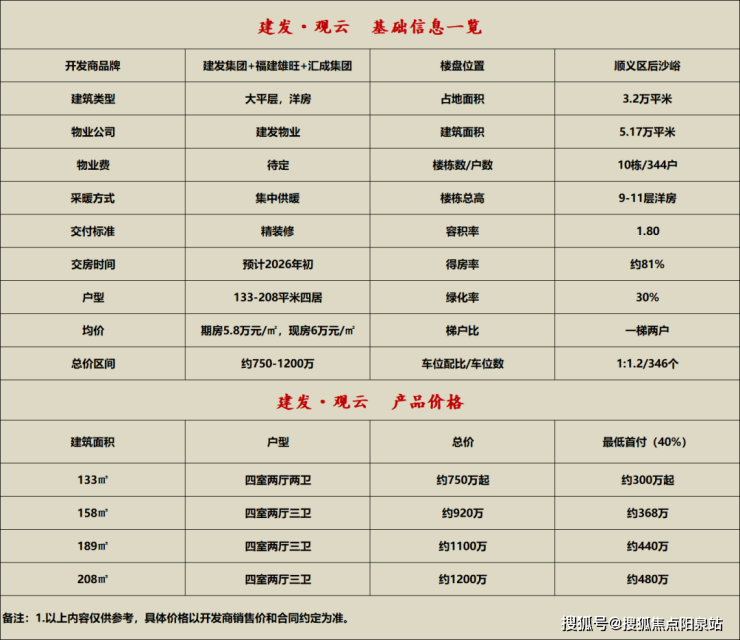 建发观云北京顺义后沙峪建发观云楼盘详情房价户型容积率小区环境