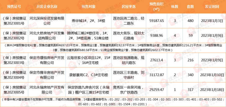 搜狐焦点网:2023年1月保定房地产市场运行报告