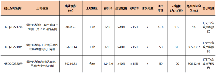 徽州区2宗工业工地、1宗仓储用地挂牌出让面积总计10611亩