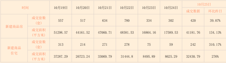 诸葛找房日报: 10月25日北京市新房、二手房成交数据