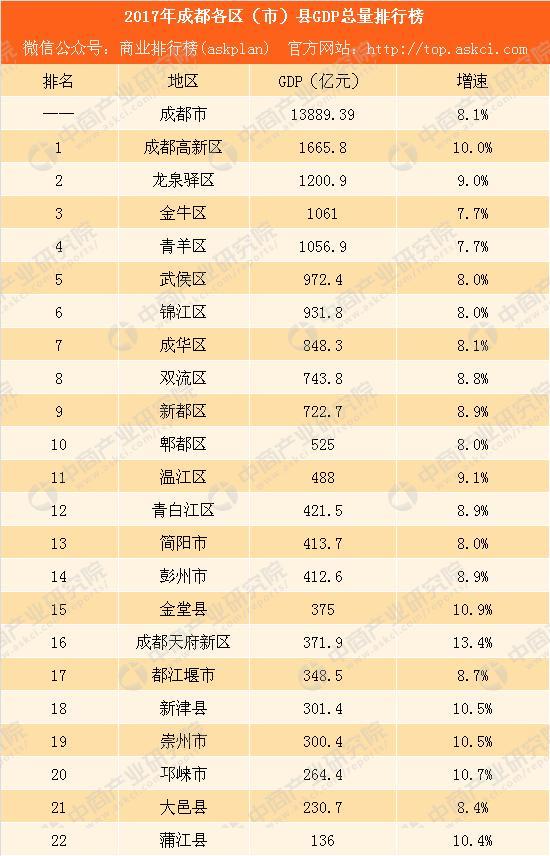 成都各区县gdp排名2_四川去年各市人均GDP排名,第一人均GDP近十万,成都排第二(2)