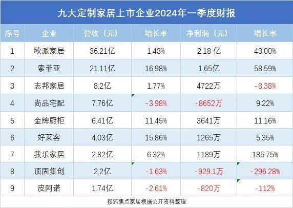 九大上市定制家居企业一季度财报
