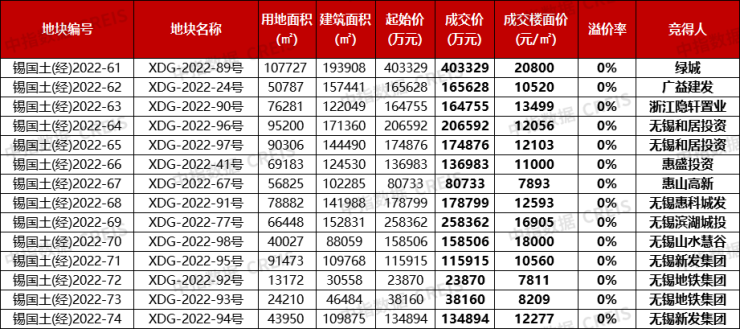 4城同日集中土拍冷热分化:北京、杭州多宗地块触顶,武汉、无锡均底价成交