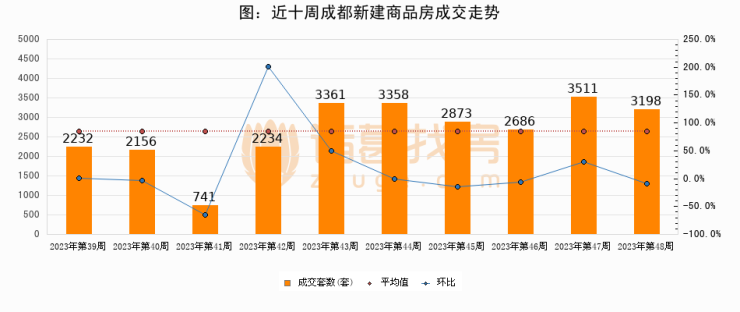 漲價房源987套>進入2023年第48周(11月20日-11月26日),成都新建商品房