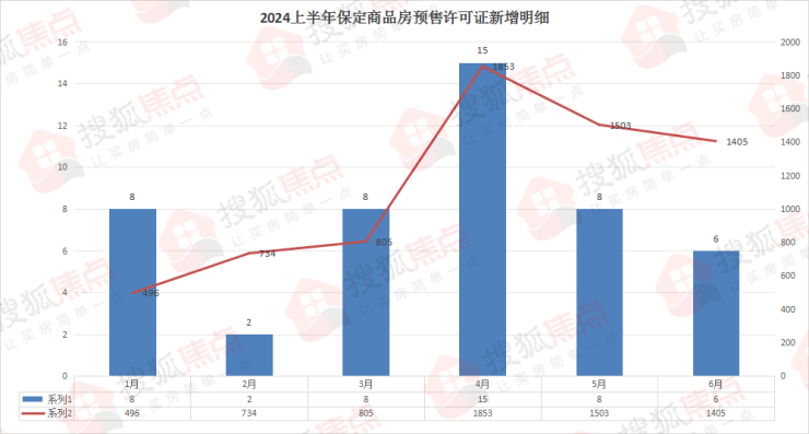 年中报 丨2024年上半年保定新增商品房预售面积91.3万㎡,6796套房源入市!