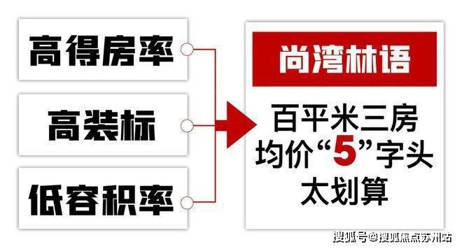 尚湾林语上海尚尚湾林语楼盘详情尚湾林语房价户型容积率小区环境