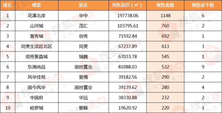 年中报 丨2024年上半年保定新增商品房预售面积91.3万㎡,6796套房源入市!