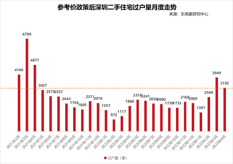 4月深圳二手住房市场交易量达3192套 超70%成交价格接近参考价bsport体育(图5)