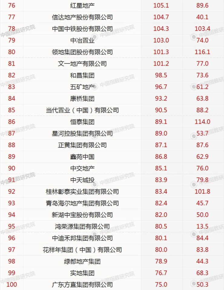 2018年1-5月中国房地产企业销售TOP100排行榜
