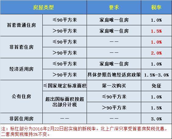 【科普】2018二手房税费计算器