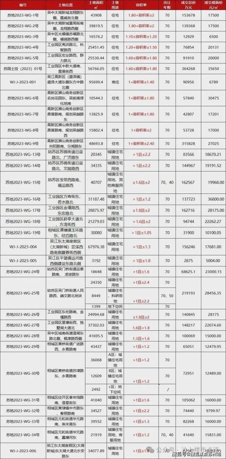 苏州楼盘最新房价(苏州楼盘最新房价排名)