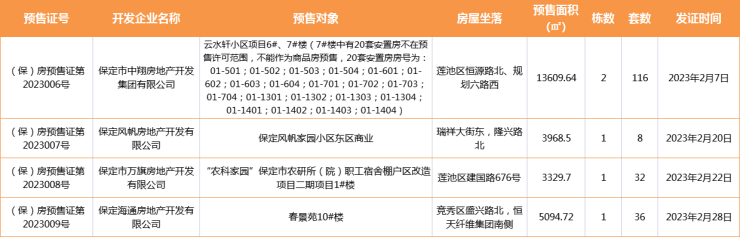 搜狐焦点网:2023年2月保定房地产市场运行报告
