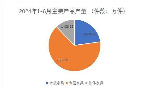 2024上半年浙江规模以上家具企业:工业总产值566.41亿元 同比增长12.5%