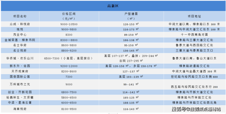 淄博樓市1月房地產月報