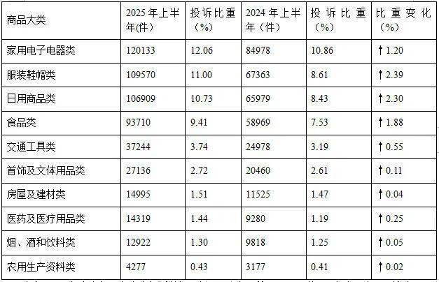 中消协:2025年上半年家具歌咏量回升36.79%
