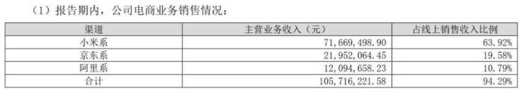 小米投资的一家具公司,2023上半年净利润大减45%
