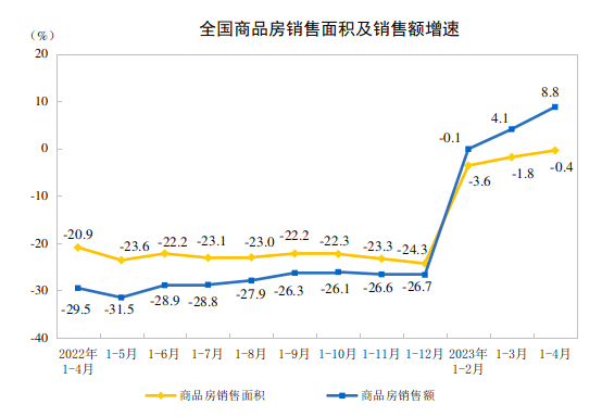 前4月全国住宅销售额增长11.8%,房地产开发投资增速继续下滑