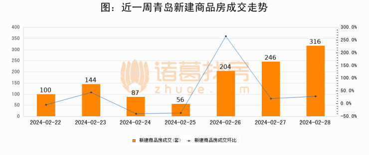 【青岛成交日报】02月28日新房成交bsport体育316套、二手房187套;涨价房源43套(图1)