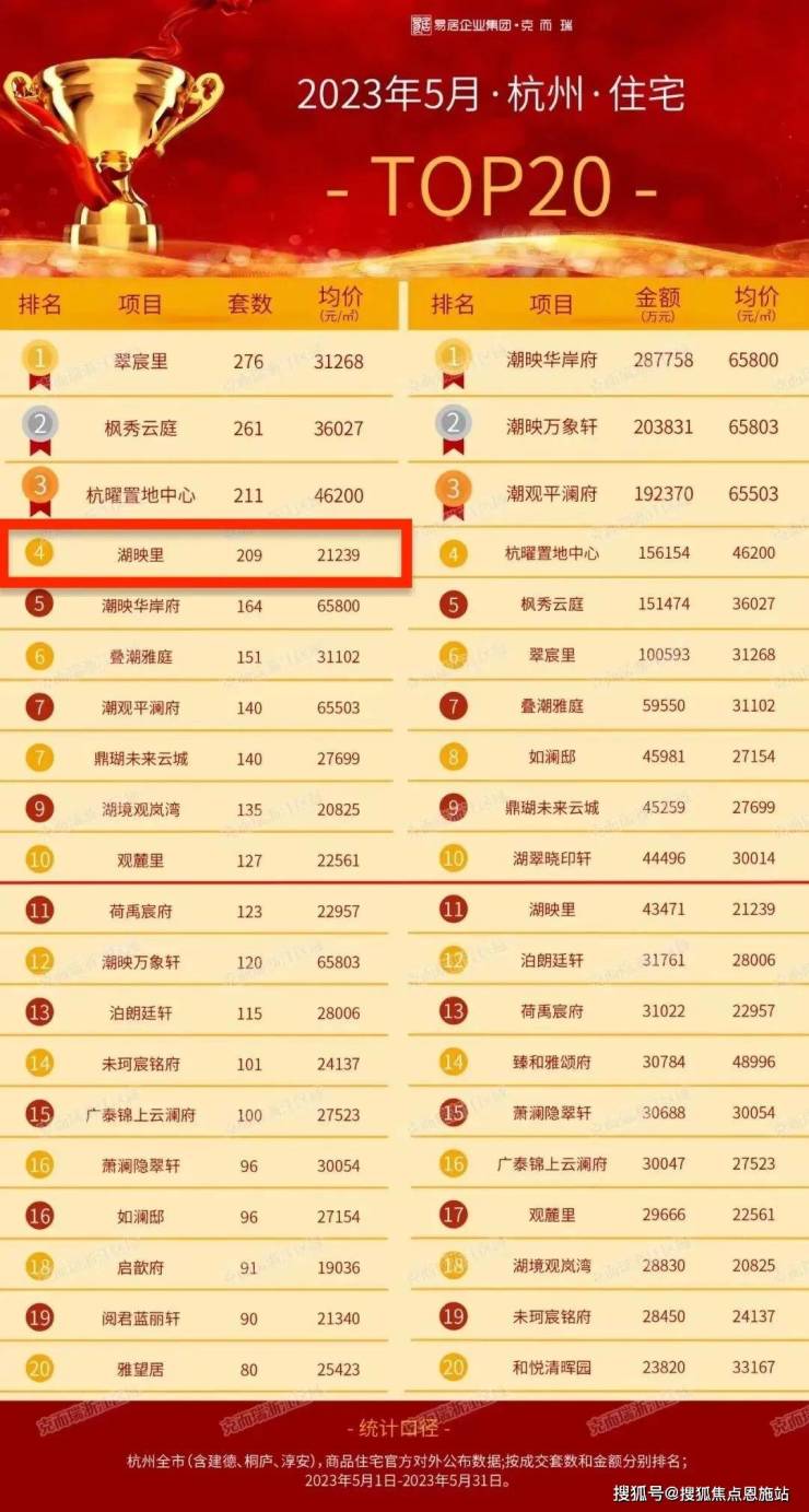 △ 2023年5月杭州住宅top0榜单（数据来源克而瑞） 取得这个成绩究竟有多难