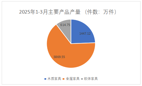  累计产量增长3.5%!一季度浙江家具行业数据公布