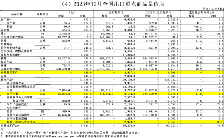 中国海关总署数据:2023年家具出口总额4517亿元人民币 同增0.2%