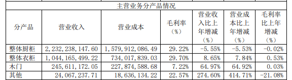 金牌厨柜更名金牌家居,顾家深入“整家”策略转型… 企业减速竞逐巨匠居赛道
