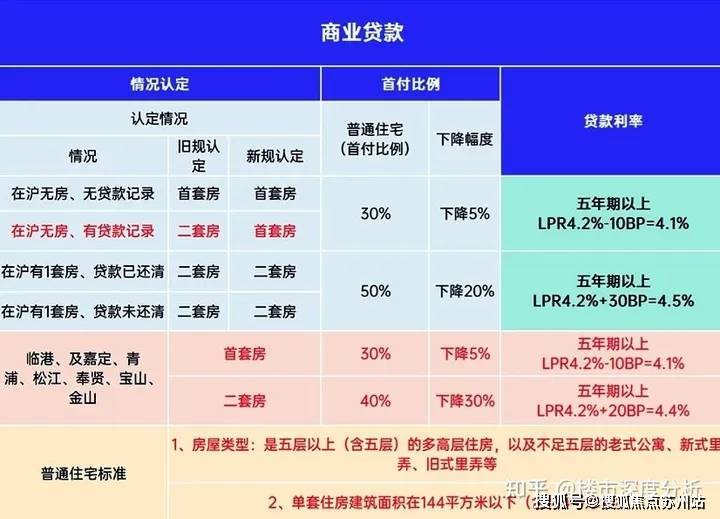 首付比例降至30%二套房最低首付比例根据住房所在区域进行调整情况如下：