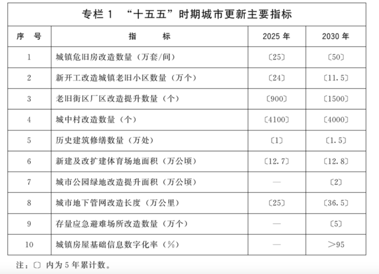 城市更新十五五规划：新开工改造城镇老旧小区115万个(图1)