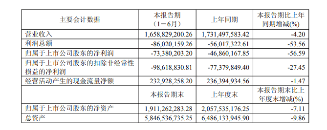 曲美家居2026年上半年营收16.59亿元,同比下降4.20%