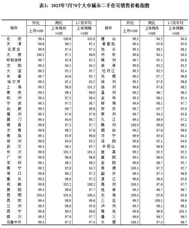 7月70城中九成二手房价下跌:吉林、广州、郑州三城环比降幅最大