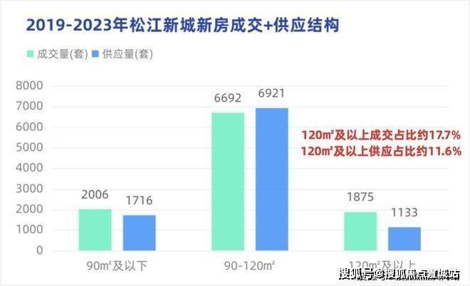 戶型 地址> 2019-2023松江新城二手房成交結構(鏈家公開數據截止至